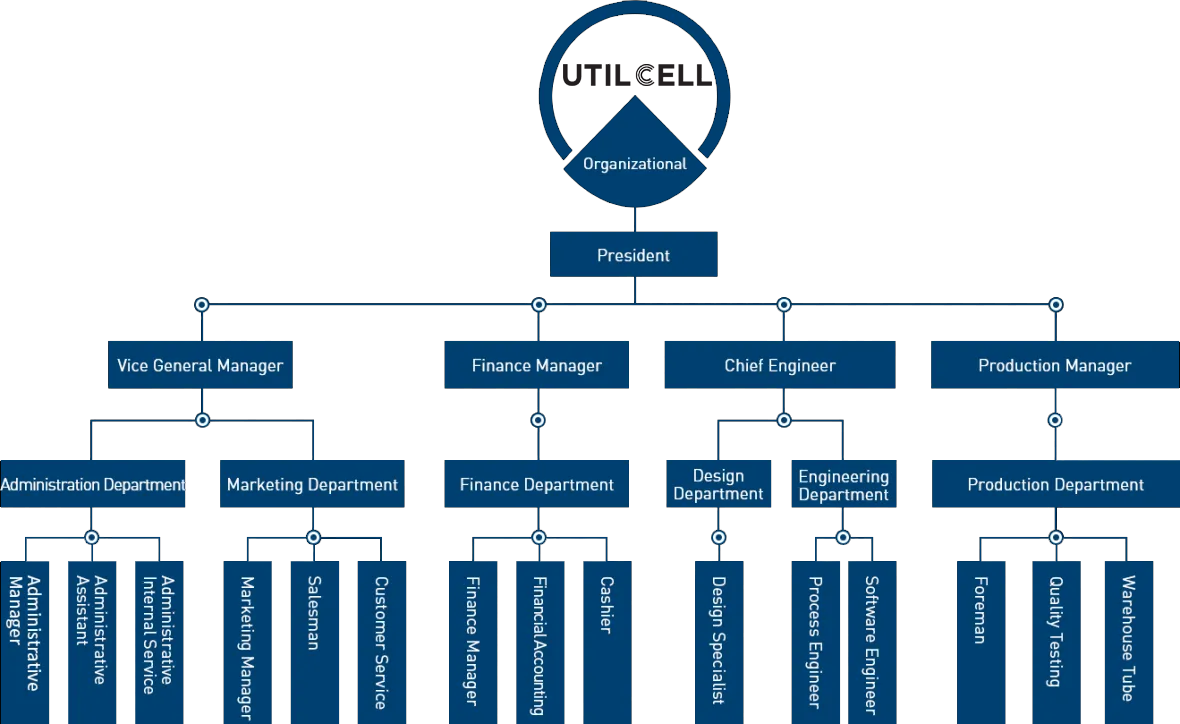 Organizational